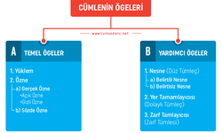 Cümlenin Ögeleri örnek: Cümlenin Öğelerine örnekler