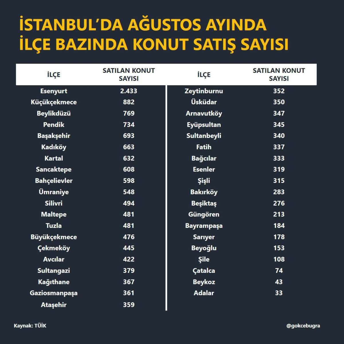 istanbulda-en-cok-konut-hangi-ilcede-satiliyor1