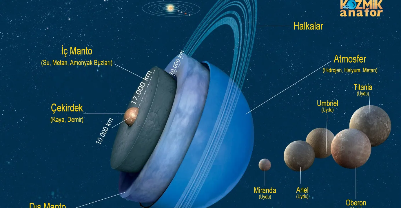 Uranüs'te sıcaklık kaç derece  Neden sıcaklık düşüktür Canlı yaşamına uygun mu Uranüs'ün halkası var mı  (2)-1