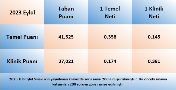 tus-barajini-gecmek-icin-kac-net-gerekir-tusta-bir-soru-kac-puan-getirir-tus-tarihinde-alin (1)