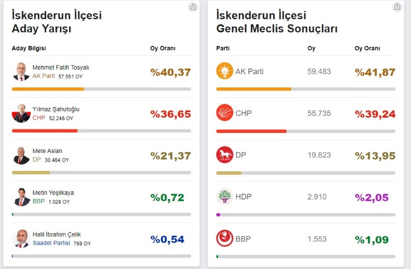 2019 Hatay İskenderun Yerel Seçim Sonuçları