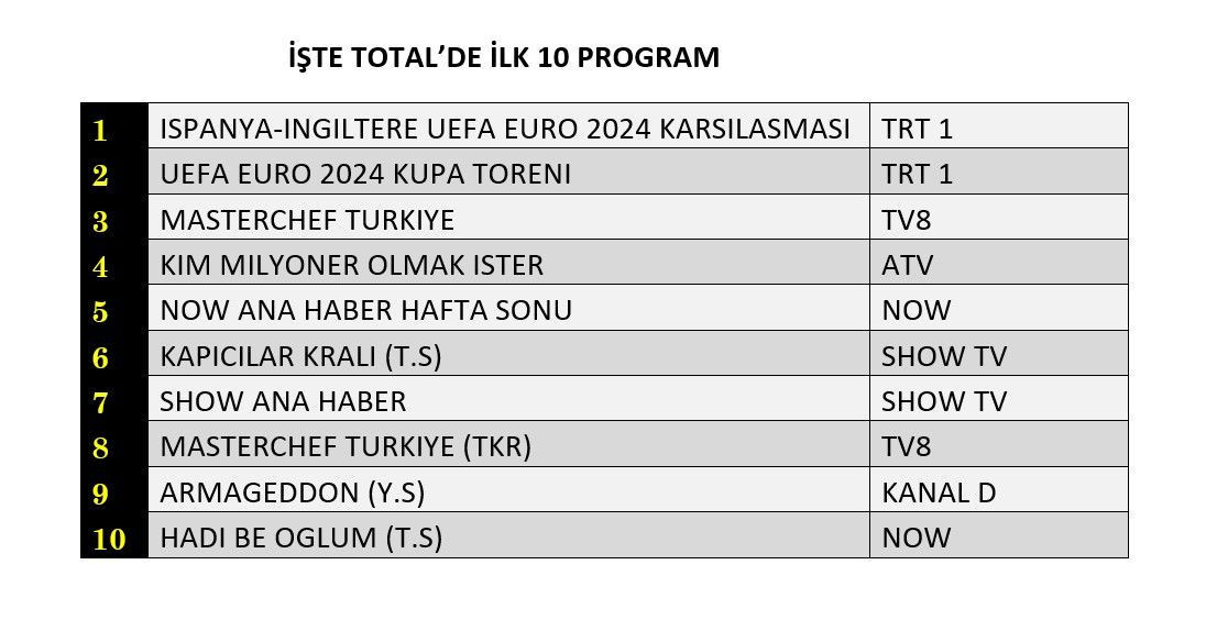 14 Temmuz 2024 Reyting Sonuclari Reytinglerde Ilk Beste Kimler Var (1)