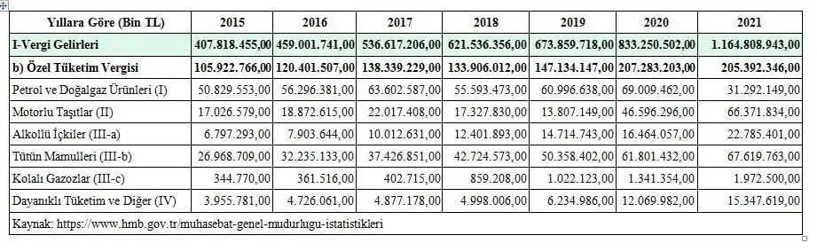 Otv Ozel Tuketim Vergisi Nedir Nasil Hesaplanir