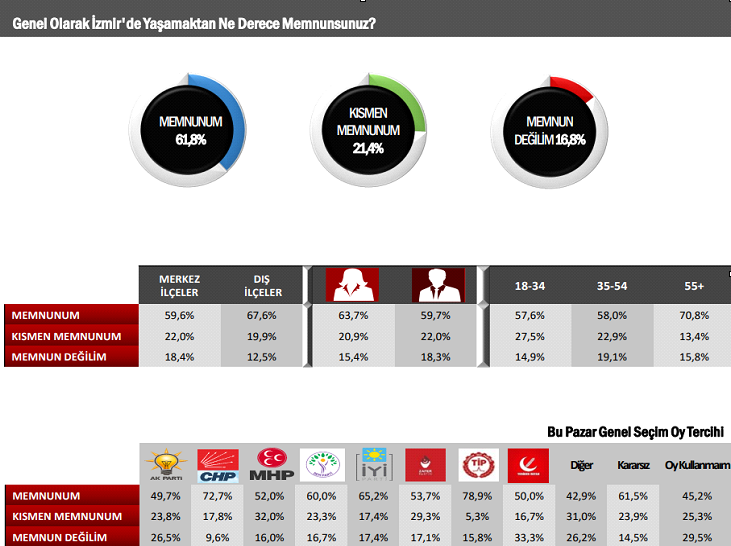 Arastirma Sirketinden Carpici Sonuclar Izmirliler Neden Mutsuz