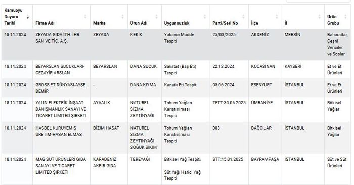 Liste Guncellendi Iste Hileli Urunler Arasina Giren 19 Marka Ve Urunler 2 (2)