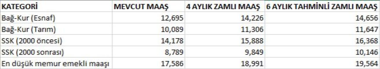 Ozgur Erdursun Acikladi En Dusuk Memur Ve Emekli Maasi Ne Kadar Olacak Iste Tablo (1)-1