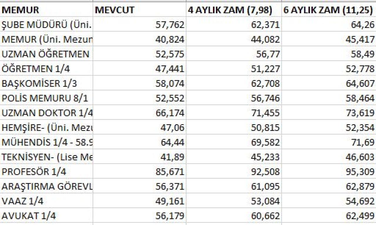 Ozgur Erdursun Acikladi En Dusuk Memur Ve Emekli Maasi Ne Kadar Olacak Iste Tablo (2)