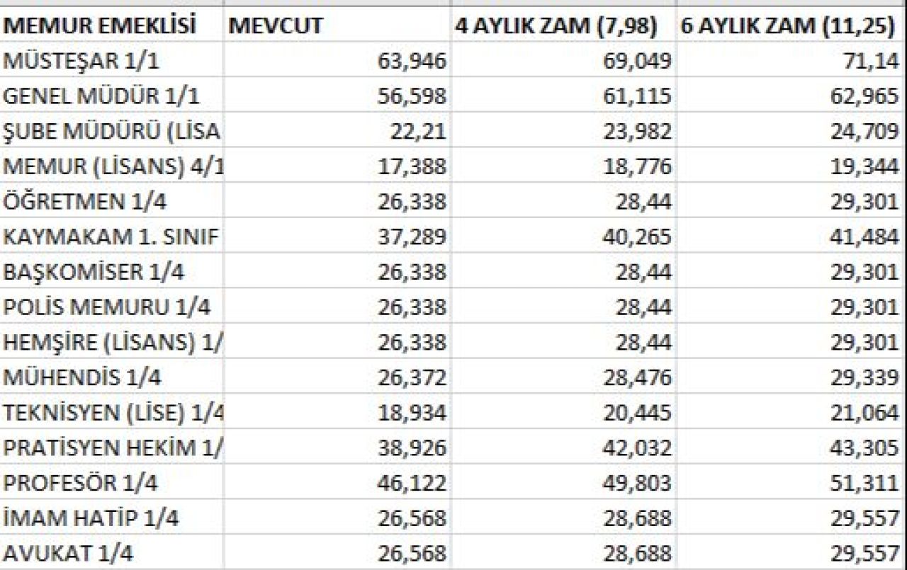 Ozgur Erdursun Acikladi En Dusuk Memur Ve Emekli Maasi Ne Kadar Olacak Iste Tablo (3)